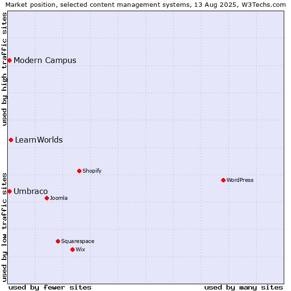 Market position of LearnWorlds vs. Umbraco vs. Modern Campus