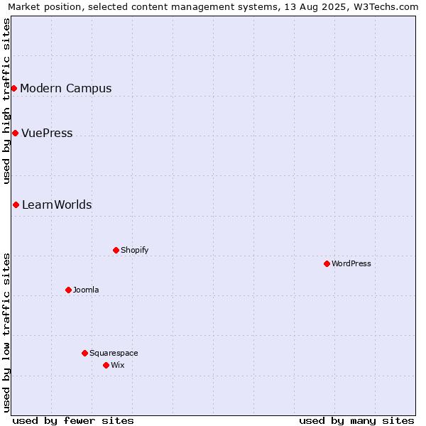 Market position of LearnWorlds vs. VuePress vs. Modern Campus