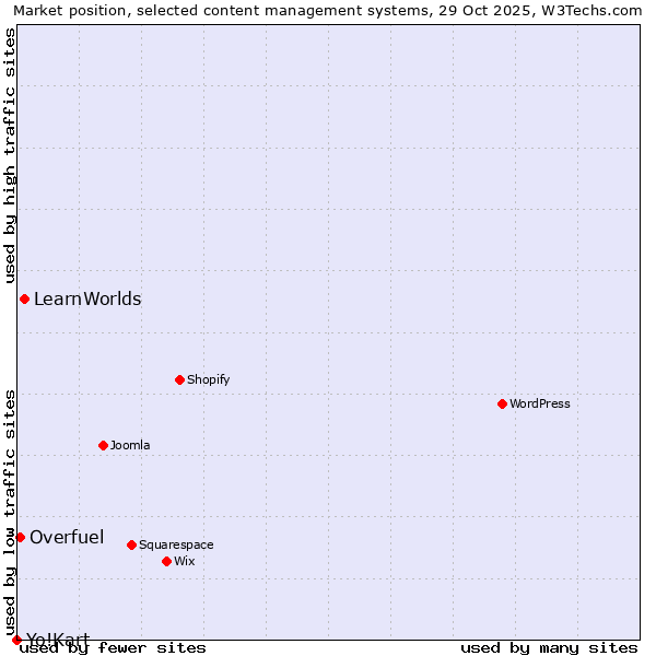 Market position of LearnWorlds vs. Overfuel vs. Yo!Kart