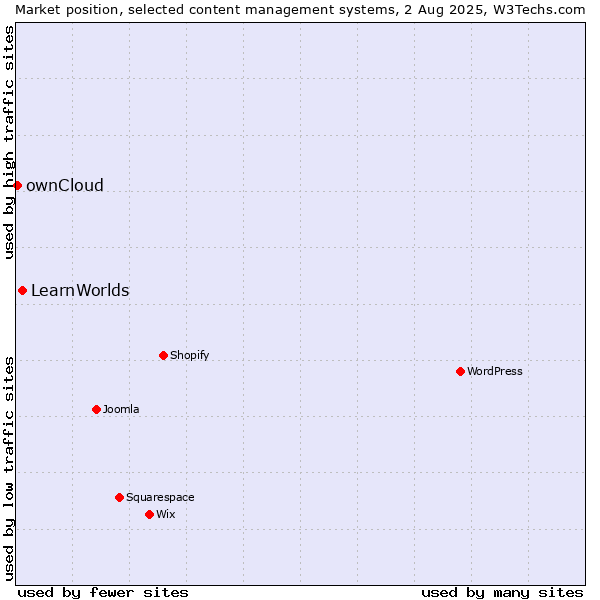 Market position of LearnWorlds vs. ownCloud