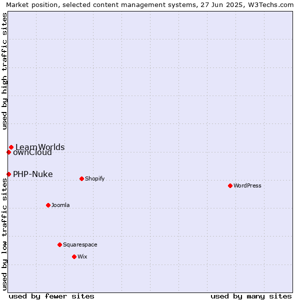 Market position of LearnWorlds vs. ownCloud vs. PHP-Nuke