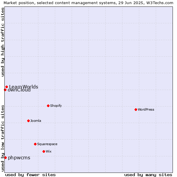 Market position of LearnWorlds vs. phpwcms vs. ownCloud