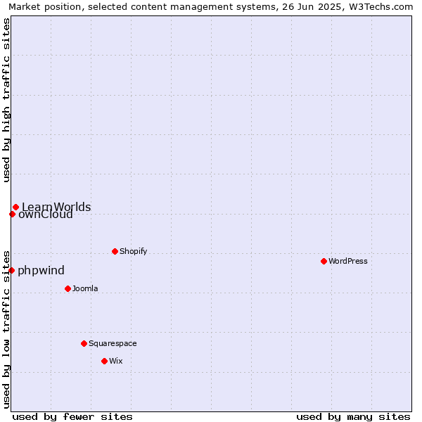 Market position of LearnWorlds vs. ownCloud vs. phpwind