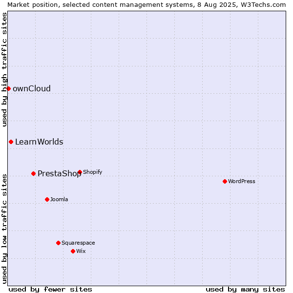 Market position of PrestaShop vs. LearnWorlds vs. ownCloud