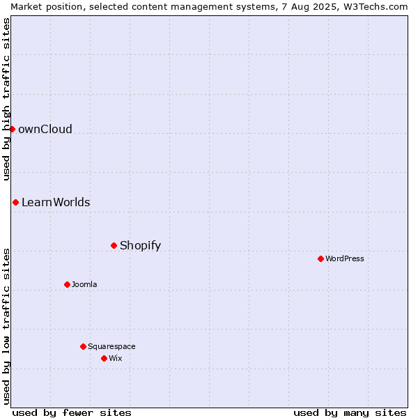 Market position of Shopify vs. LearnWorlds vs. ownCloud