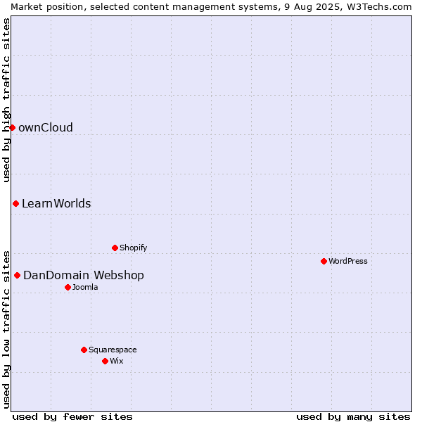 Market position of DanDomain Webshop vs. LearnWorlds vs. ownCloud