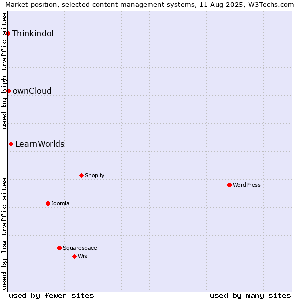 Market position of LearnWorlds vs. ownCloud vs. Thinkindot