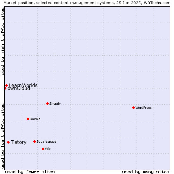 Market position of Tistory vs. LearnWorlds vs. ownCloud
