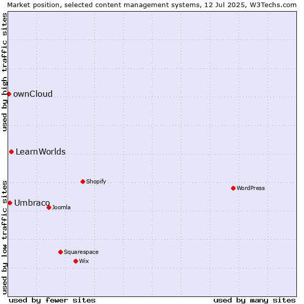 Market position of LearnWorlds vs. Umbraco vs. ownCloud