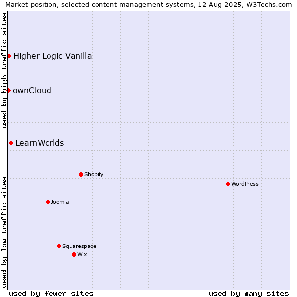 Market position of LearnWorlds vs. Higher Logic Vanilla vs. ownCloud