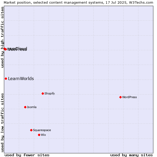 Market position of LearnWorlds vs. VuePress vs. ownCloud