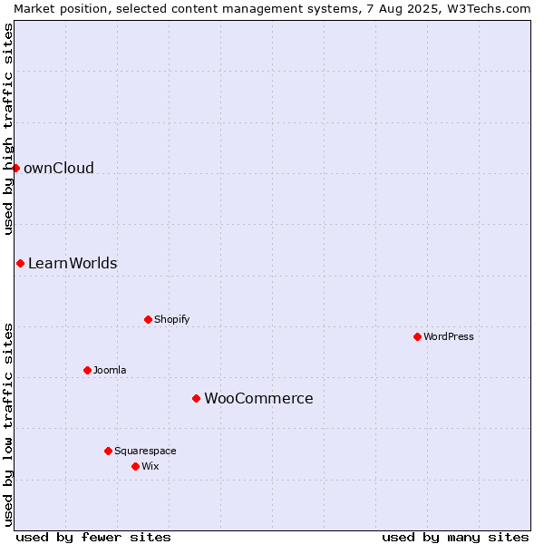 Market position of WooCommerce vs. LearnWorlds vs. ownCloud