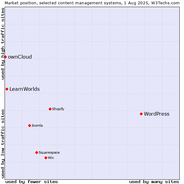 Market position of WordPress vs. LearnWorlds vs. ownCloud