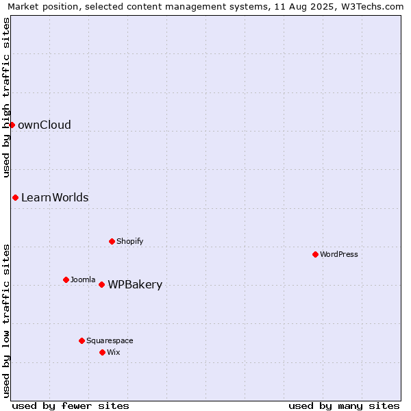Market position of WPBakery vs. LearnWorlds vs. ownCloud