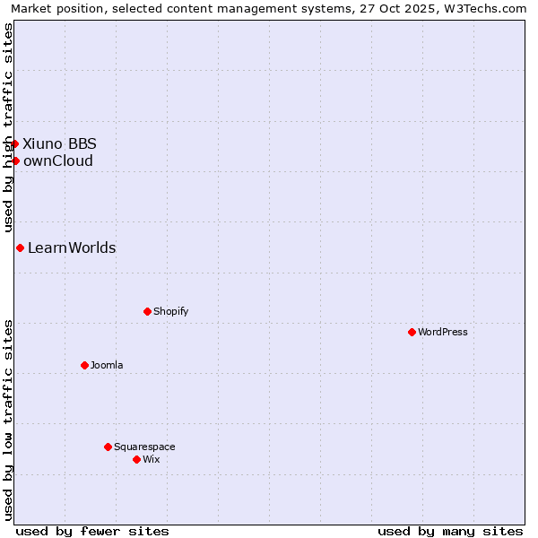 Market position of LearnWorlds vs. ownCloud vs. Xiuno BBS