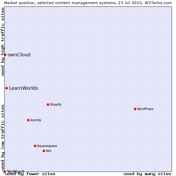 Market position of LearnWorlds vs. ownCloud vs. Yo!Kart