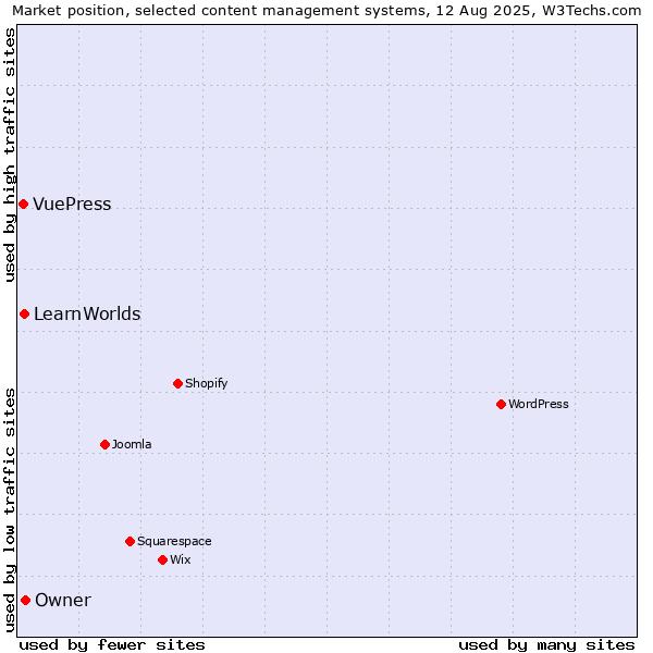 Market position of Owner vs. LearnWorlds vs. VuePress
