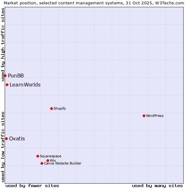 Market position of LearnWorlds vs. Oxatis vs. PunBB