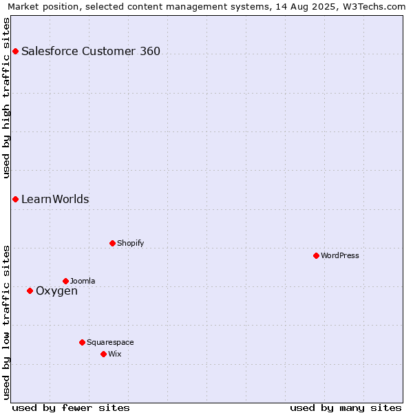 Market position of Oxygen vs. Salesforce Customer 360 vs. LearnWorlds