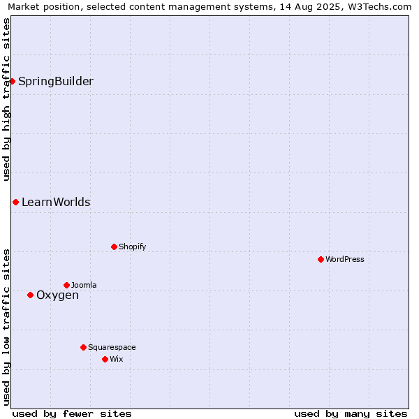 Market position of Oxygen vs. LearnWorlds vs. SpringBuilder