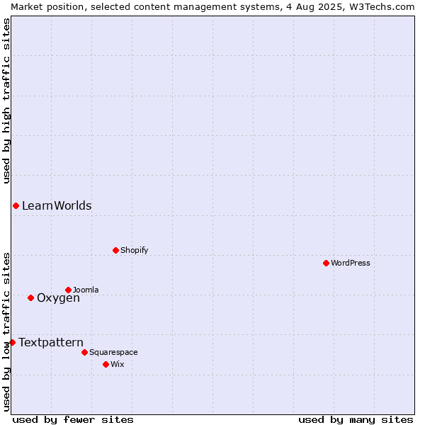 Market position of Oxygen vs. LearnWorlds vs. Textpattern