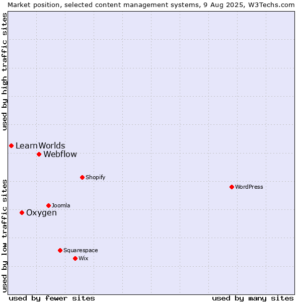 Market position of Webflow vs. Oxygen vs. LearnWorlds