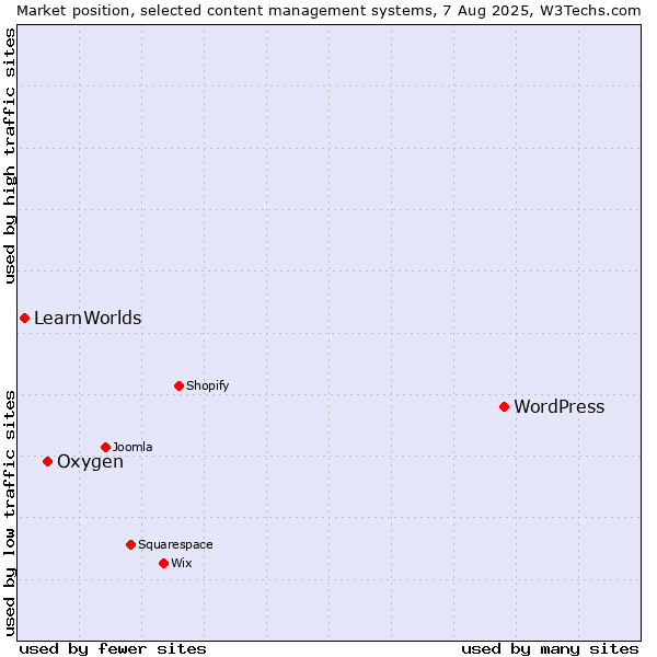 Market position of WordPress vs. Oxygen vs. LearnWorlds