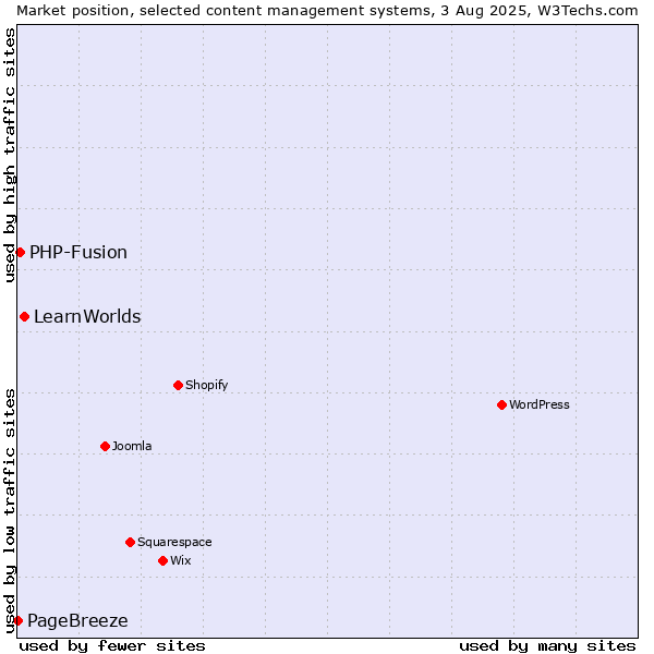 Market position of LearnWorlds vs. PHP-Fusion vs. PageBreeze