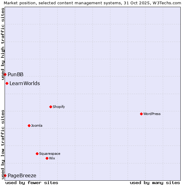 Market position of LearnWorlds vs. PageBreeze vs. PunBB