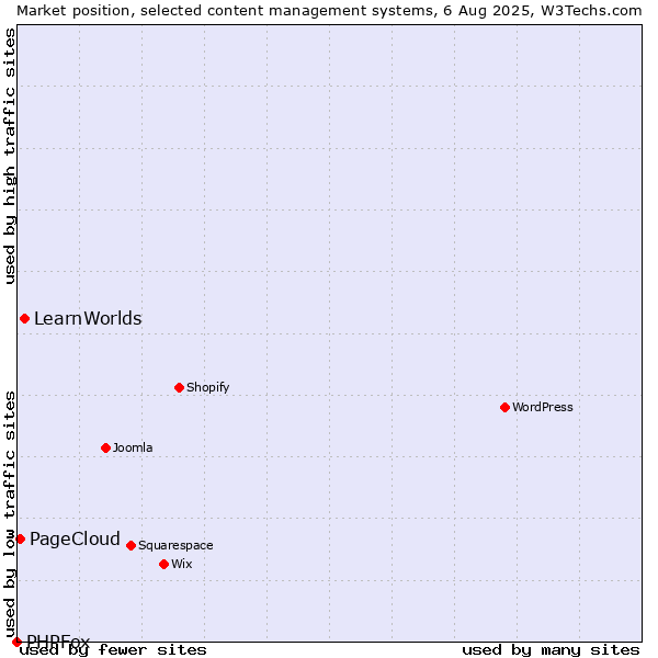 Market position of LearnWorlds vs. PageCloud vs. PHPFox