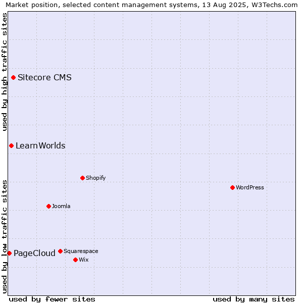 Market position of Sitecore CMS vs. LearnWorlds vs. PageCloud