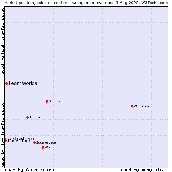 Market position of LearnWorlds vs. PageCloud vs. Textpattern