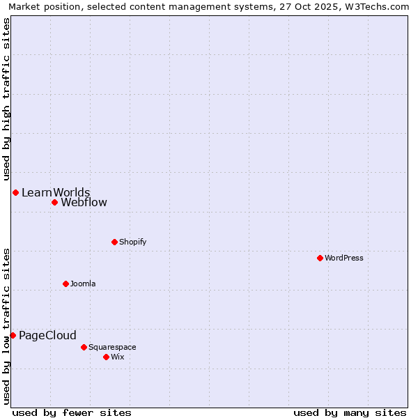 Market position of Webflow vs. LearnWorlds vs. PageCloud