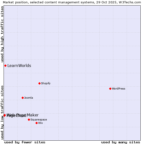 Market position of LearnWorlds vs. Web Page Maker vs. PageCloud