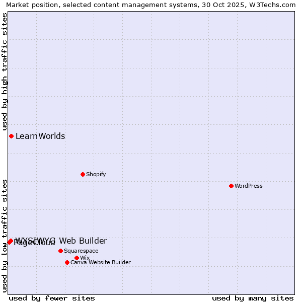 Market position of LearnWorlds vs. WYSIWYG Web Builder vs. PageCloud