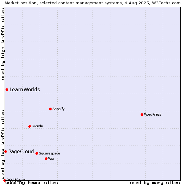 Market position of LearnWorlds vs. PageCloud vs. Yo!Kart