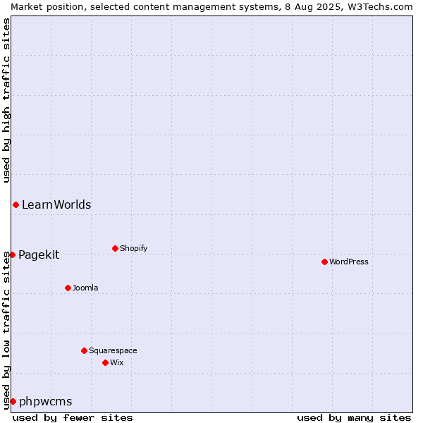 Market position of LearnWorlds vs. phpwcms vs. Pagekit