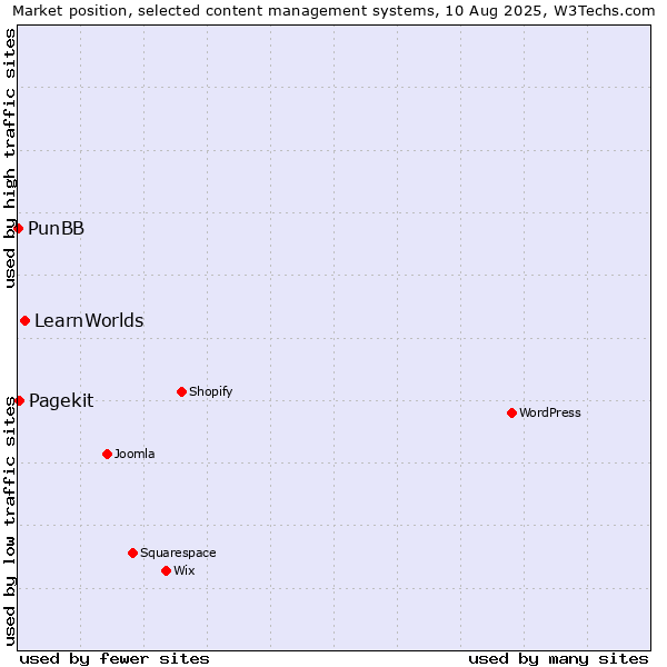 Market position of LearnWorlds vs. Pagekit vs. PunBB