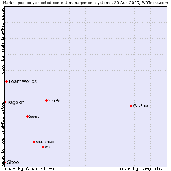 Market position of LearnWorlds vs. Pagekit vs. Sitoo