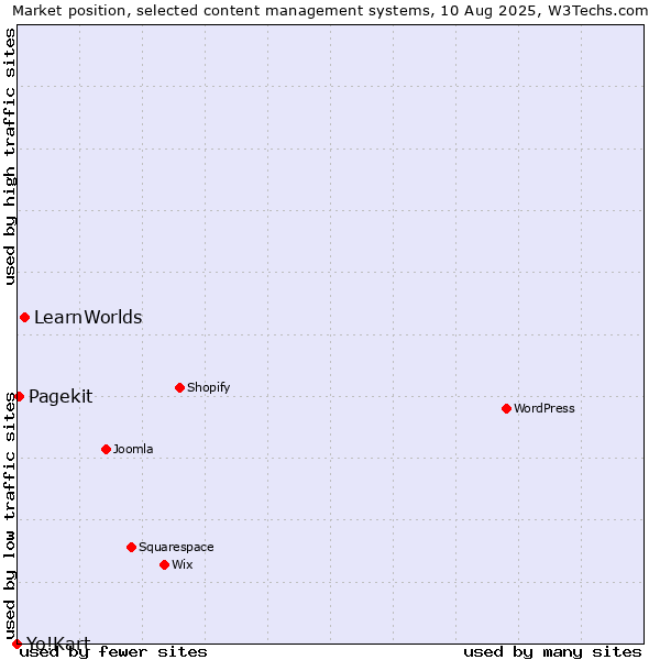Market position of LearnWorlds vs. Pagekit vs. Yo!Kart