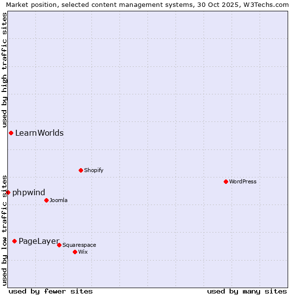 Market position of PageLayer vs. LearnWorlds vs. phpwind