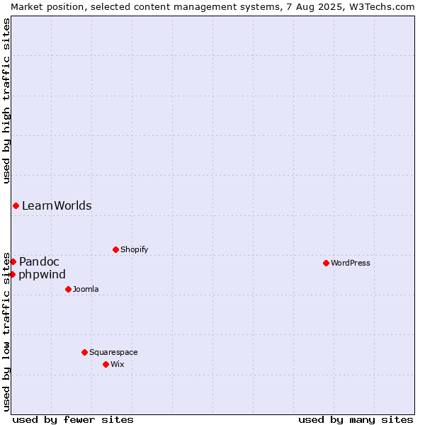 Market position of LearnWorlds vs. Pandoc vs. phpwind