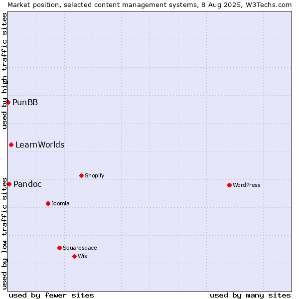 Market position of LearnWorlds vs. Pandoc vs. PunBB