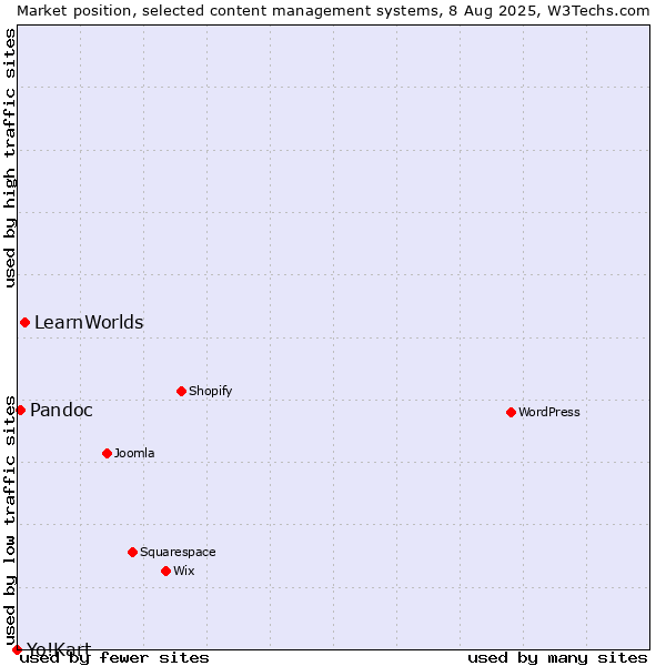 Market position of LearnWorlds vs. Pandoc vs. Yo!Kart