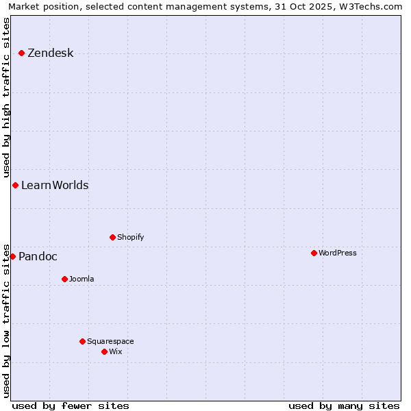 Market position of Zendesk vs. LearnWorlds vs. Pandoc