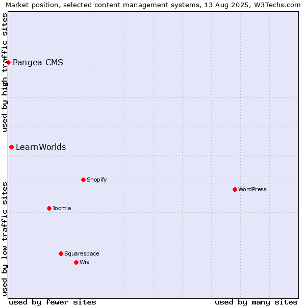 Market position of LearnWorlds vs. Pangea CMS