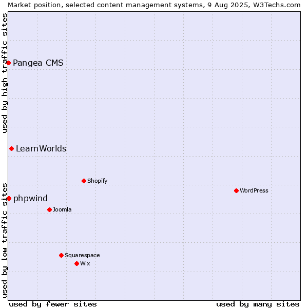 Market position of LearnWorlds vs. phpwind vs. Pangea CMS