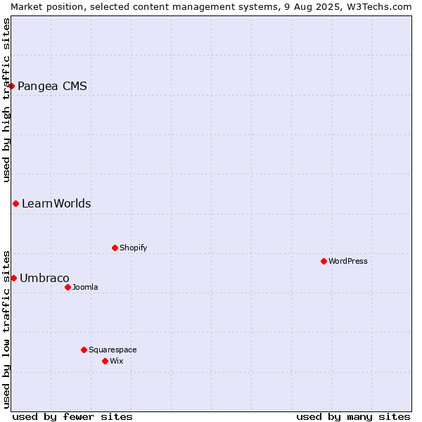 Market position of LearnWorlds vs. Umbraco vs. Pangea CMS
