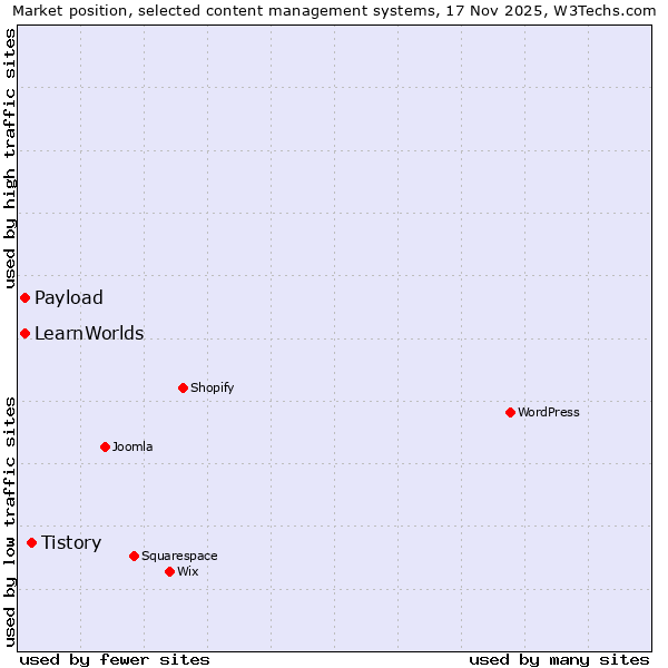 Market position of Tistory vs. LearnWorlds vs. Payload