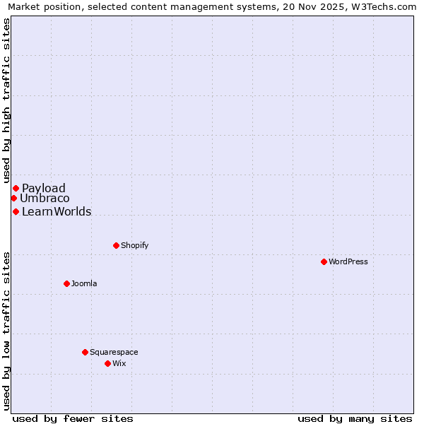 Market position of LearnWorlds vs. Payload vs. Umbraco